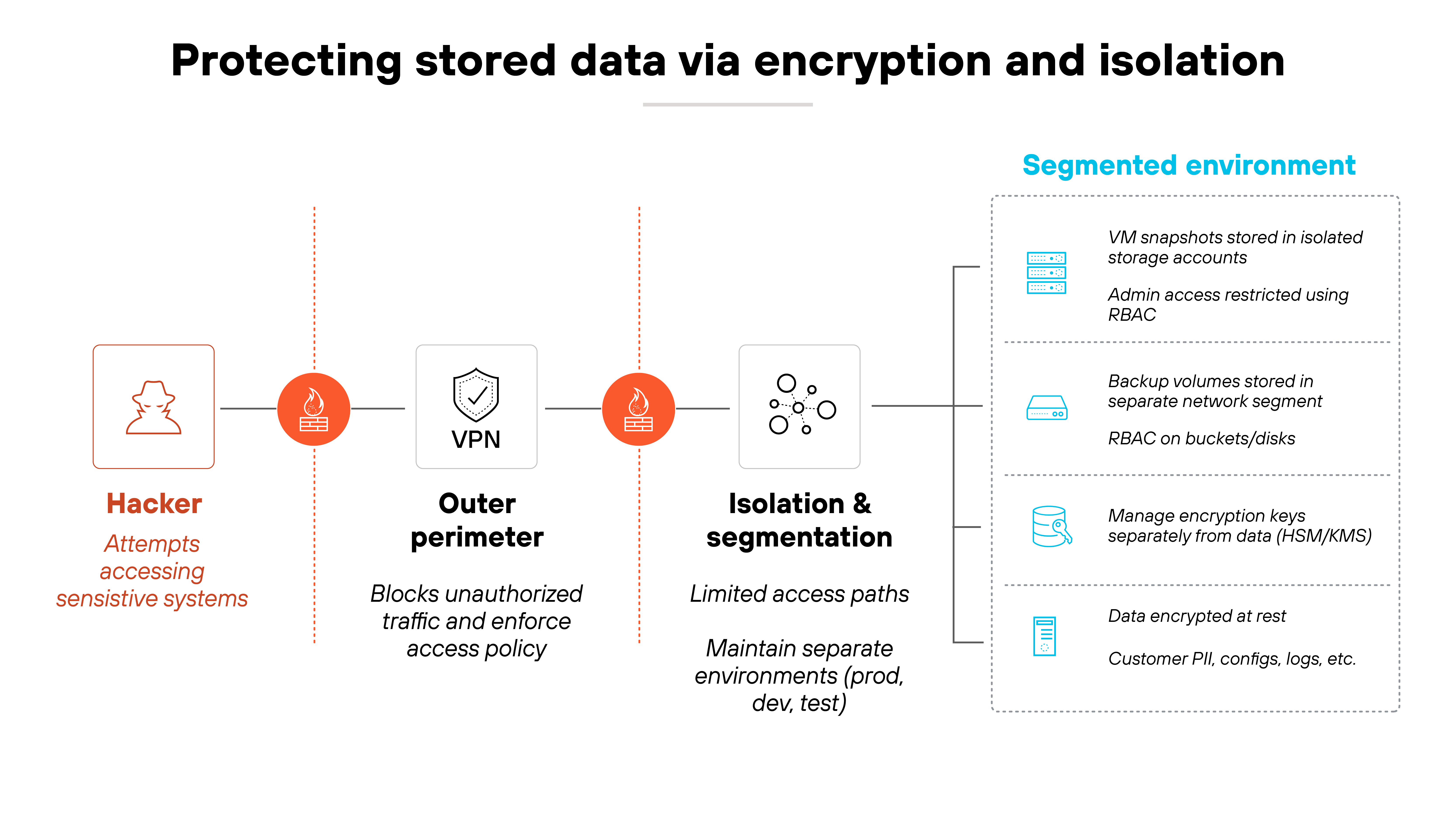 Horizontal diagram titled 'Protecting stored data via encryption and isolation' shows a linear sequence beginning with a red icon of a figure labeled 'Hacker' attempting to access sensitive systems. The next step, labeled 'Outer perimeter,' features a VPN shield icon and states that it 'blocks unauthorized traffic and enforces access policy.' This is followed by 'Isolation & segmentation,' depicted with a symbol of separated dots, which notes that it limits access paths and maintains separate environments for production, development, and testing. To the right, a boxed section titled 'Segmented environment' lists layered controls with corresponding icons, including: 'VM snapshots stored in isolated storage accounts,' 'Admin access restricted using RBAC,' 'Backup volumes stored in separate network segment,' 'Role-based access controls (RBAC) on buckets/disks,' 'Manage encryption keys separately from data (HSM/KMS),' and 'Data encrypted at rest' with a sub-note listing 'Customer PII, configs, logs, etc.' Each step shows progressive protection measures that isolate, restrict, and encrypt stored data. Horizontal diagram titled 'Protecting stored data via encryption and isolation' shows a linear sequence beginning with a red icon of a figure labeled 'Hacker' attempting to access sensitive systems. The next step, labeled 'Outer perimeter,' features a VPN shield icon and states that it 'blocks unauthorized traffic and enforces access policy.' This is followed by 'Isolation & segmentation,' depicted with a symbol of separated dots, which notes that it limits access paths and maintains separate environments for production, development, and testing. To the right, a boxed section titled 'Segmented environment' lists layered controls with corresponding icons, including: 'VM snapshots stored in isolated storage accounts,' 'Admin access restricted using RBAC,' 'Backup volumes stored in separate network segment,' 'Role-based access controls (RBAC) on buckets/disks,' 'Manage encryption keys separately from data (HSM/KMS),' and 'Data encrypted at rest' with a sub-note listing 'Customer PII, configs, logs, etc.' Each step shows progressive protection measures that isolate, restrict, and encrypt stored data.